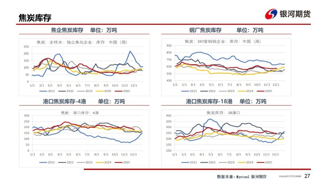【双焦周报】情绪仍偏弱 等待冬储启动