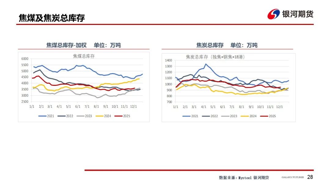 【双焦周报】情绪仍偏弱 等待冬储启动