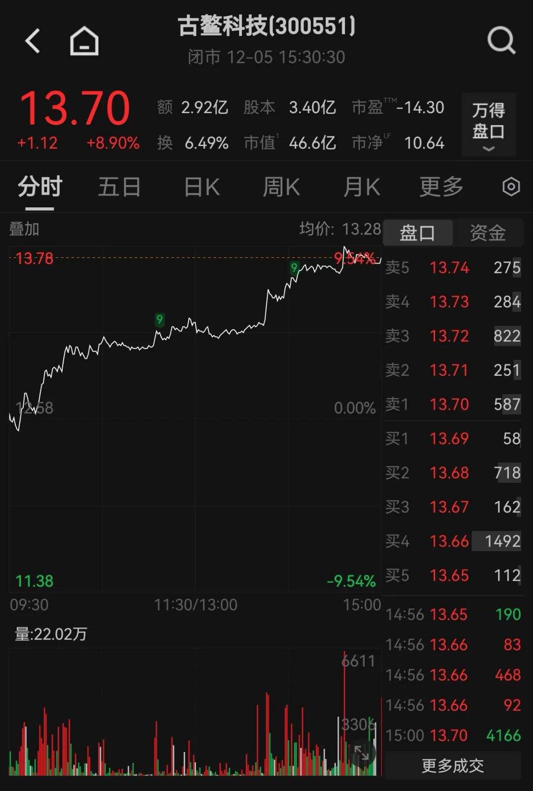 停牌!300551,筹划控制权变更!此前股价大涨-313啦实用网