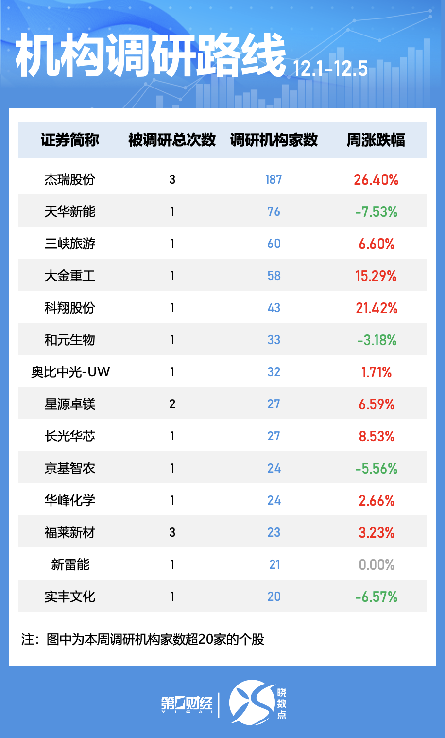 一周个股动向:5股累计涨幅超50%,三大行业获主力抢筹