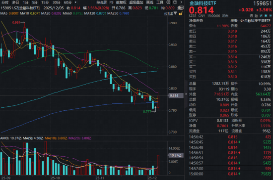 金融科技突然爆发,什么信号?资金借道159851顺势布局-313啦实用网