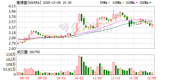 惠博普:拟为全资子公司香港惠华提供不超过700万美元担保-313啦实用网
