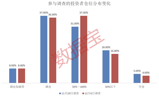 主线板块浮现?超半数受访者看好!