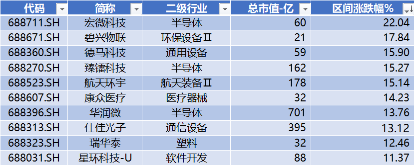 宏微科技领跑科创板