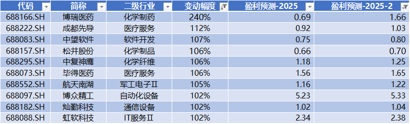 宏微科技领跑科创板