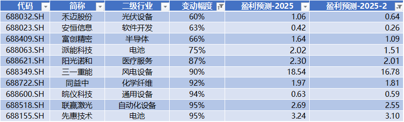 宏微科技领跑科创板