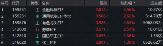 年底资金交易什么?“旗手”突然启动,商业航天爆发,顺周期反复活跃