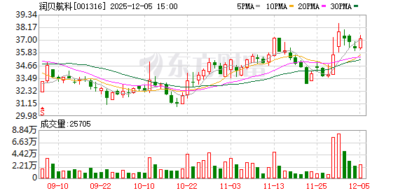 润贝航科:2023年股权激励计划部分限制性股票回购注销完成-313啦实用网