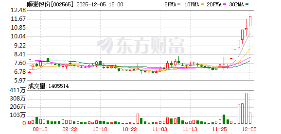 顺灏股份:连续三个交易日内收盘价格涨幅偏离值累计超过20%-313啦实用网