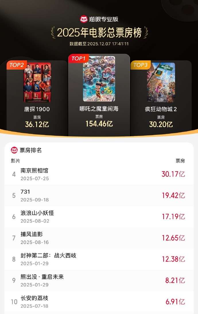 《疯狂动物城2》总票房突破30亿元,进入2025年度票房榜前三-313啦实用网