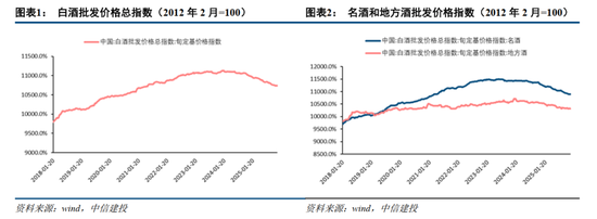 中信建投:茅台批价寻底,关注潜在政策催化下的跨年机会