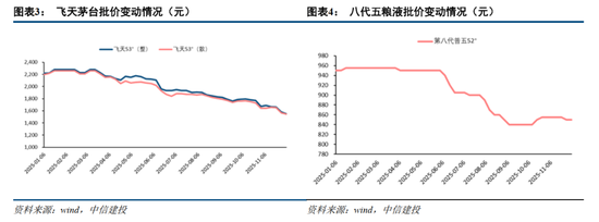 中信建投:茅台批价寻底,关注潜在政策催化下的跨年机会