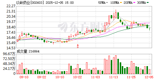 以岭药业:子公司独家产品芪防鼻通片首次纳入国家医保目录-313啦实用网