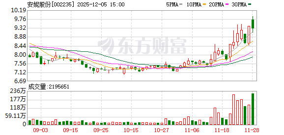 安妮股份:控股股东拟约7.72亿元转让15.92%股份 实控人将变更-313啦实用网