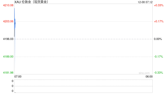 央行连续13个月增持黄金