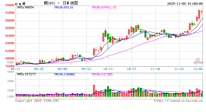 沪铜期价创上市以来新高 年内沉淀资金增加284亿元