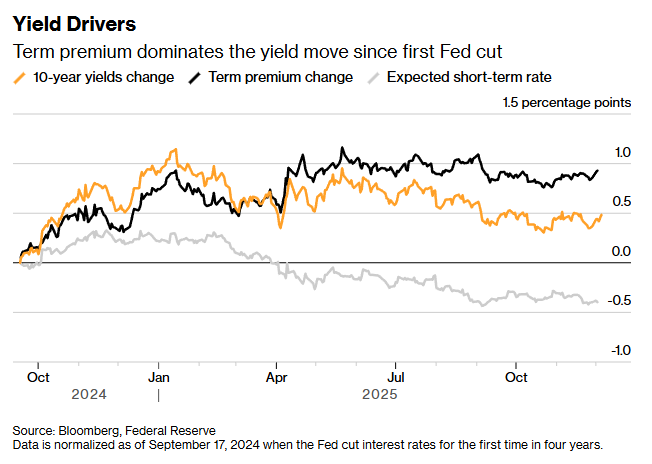 数十年来鲜见!美联储降息美债收益率却攀升 华尔街激辩背后原因