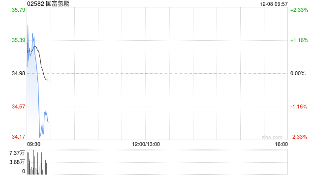 国富氢能联手韩国企业 开发氢能发电产品瞄准美国数据中心市场-313啦实用网