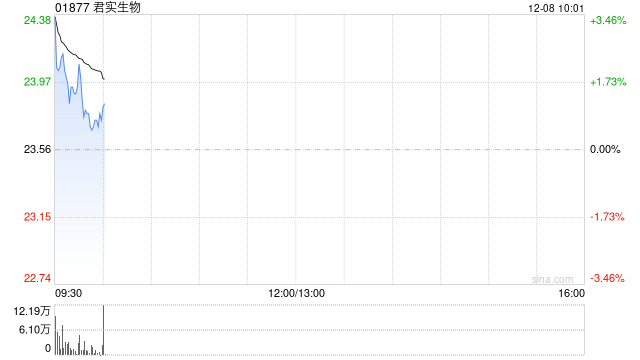 君实生物盘中涨超3% 拓益®2项新增适应症和君适达®纳入国家医保目录-313啦实用网