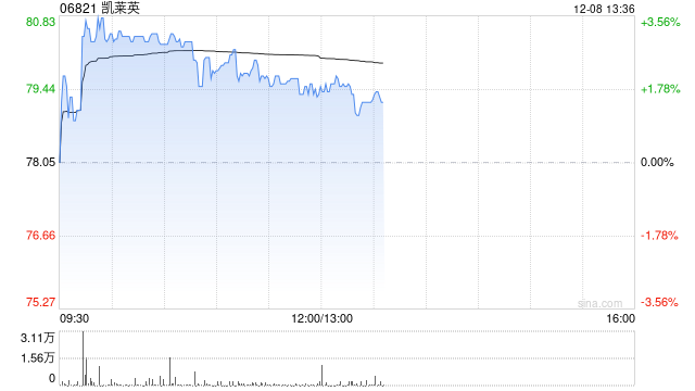 凯莱英午前涨超2% 近期凯莱英生物上海奉贤基地正式投产-313啦实用网