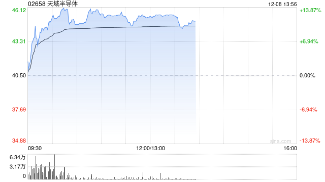 天域半导体上市次日涨超12% 仍较招股价低20%