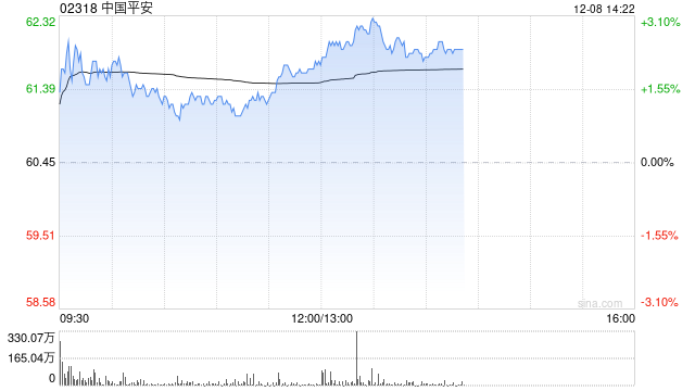 大摩:内地调整保险相关业务风险因子 料进一步惠及保险股及股市 重申首选中国平安