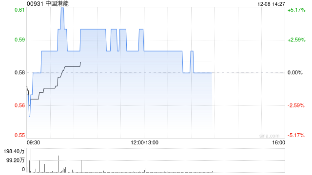 中国港能盘中涨超5% 公司拟向国际金融公司折让配股以扩大资本基础
