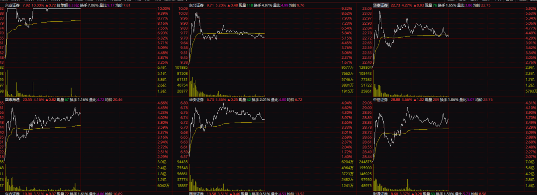 创业板大涨 “牛市旗手”券商板块爆发!A股全面上攻-313啦实用网