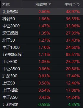 两个关键词,引爆今日A股