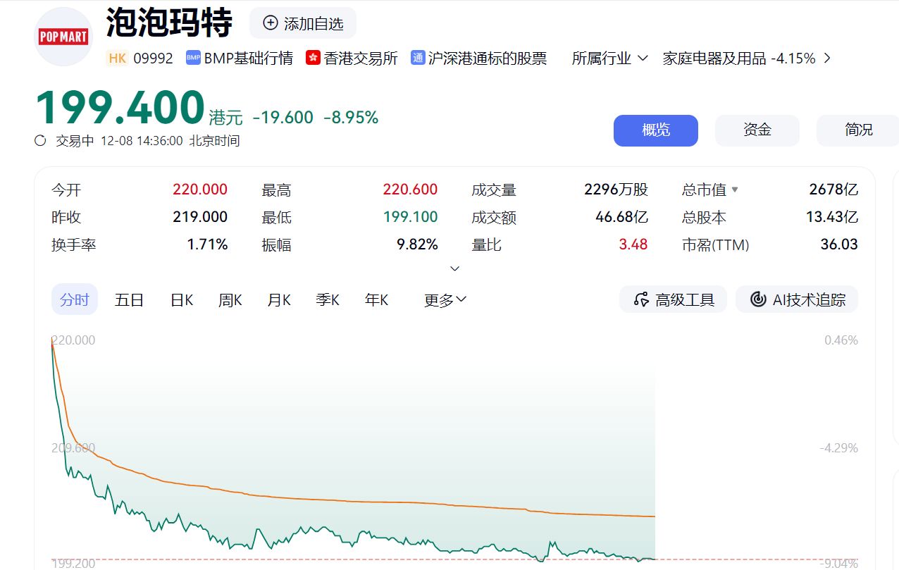 泡泡玛特,股价大跌近9%,发生了什么?-313啦实用网