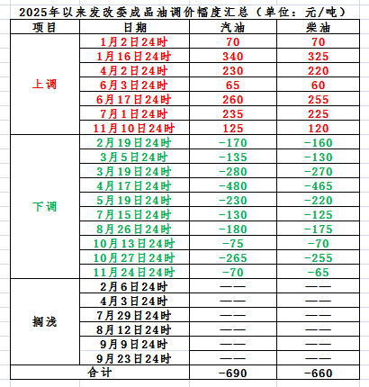 今晚,油价可能下调-313啦实用网