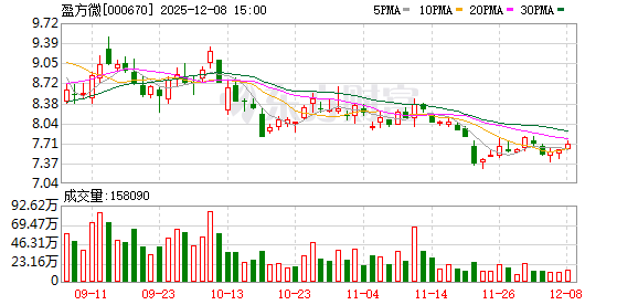盈方微：目前上海瑞嗔持有的华信科及World Style10%股权尚未办理完成股权过户及交割手续
