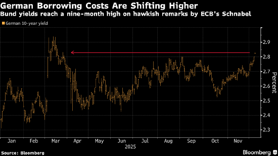 交易员预计欧洲央行2026年加息概率为25% 受执委Schnabel讲话影响-313啦实用网