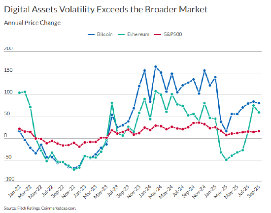 惠誉评级:持有大量加密货币敞口的美国银行面临日益增长的风险。