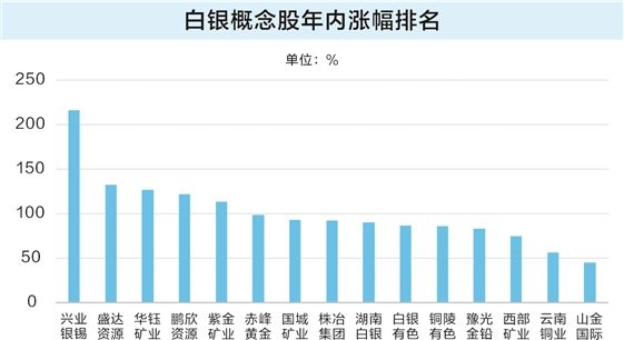 白银价格年内已翻倍 13只概念股估值低-313啦实用网