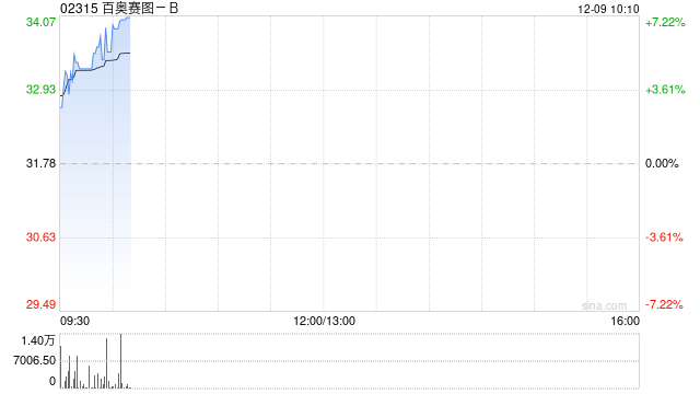 百奥赛图-B将于12月10日在上海证券交易所科创板上市-313啦实用网