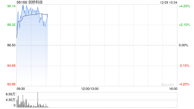 剑桥科技早盘涨近4% 拟向CIG美国增资1亿美元-313啦实用网