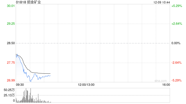 港股黄金股下挫 国际清算银行警告黄金存在泡沫风险 金价真正方向选择将取决于本周议息会议-313啦实用网