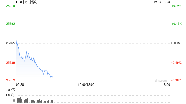 快讯：恒指高开0.06% 科指跌0.11% 汽车股、中资券商股活跃-313啦实用网