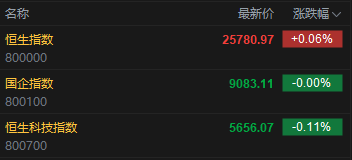 快讯:恒指高开0.06% 科指跌0.11% 汽车股、中资券商股活跃