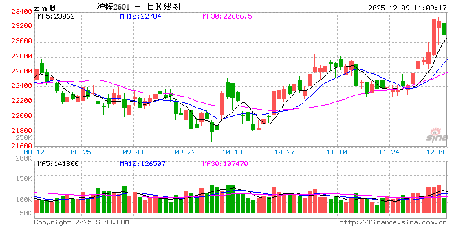 长江有色:矿端收缩预期增强叠加中国政策发力 9日锌价或上涨