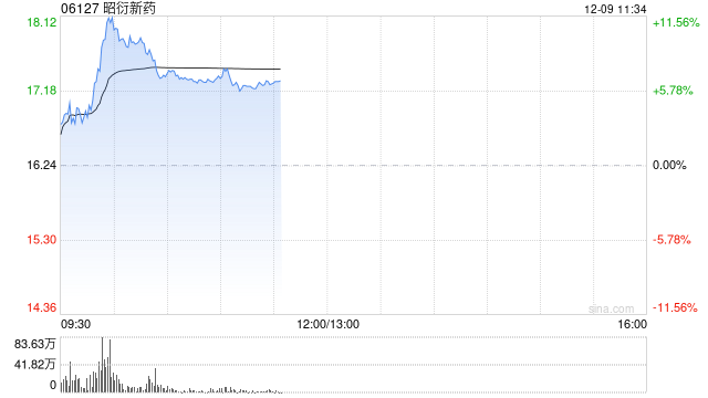 昭衍新药盘中涨超10% 机构称供需缺口或持续放大-313啦实用网
