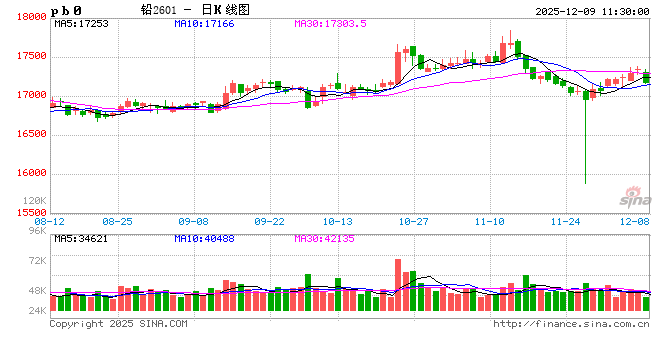 长江有色:屏息静候美联储决议谨慎氛围弥漫 9日铅价或涨跌不大