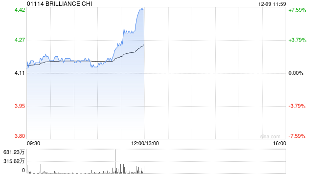 华晨中国午前涨逾5% 花旗预计公司明年存在多个新增长动力-313啦实用网