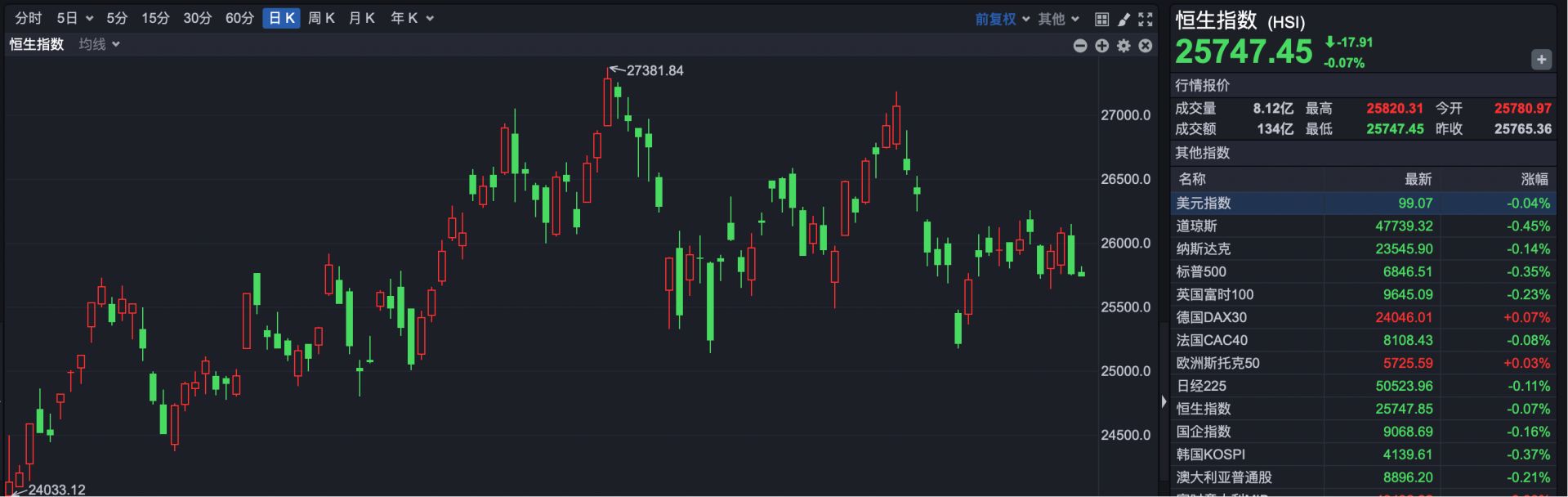 港股窄幅震荡,利好刺激 歌礼制药涨超23%-313啦实用网