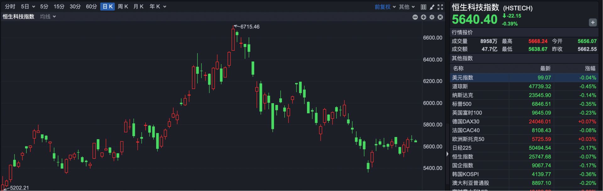 港股窄幅震荡，利好刺激 歌礼制药涨超23%