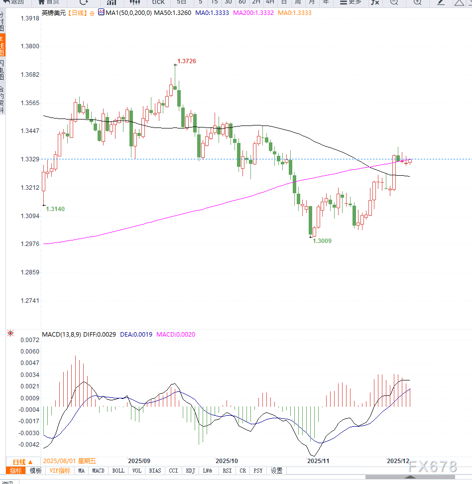 英镑兑美元稳守1.33上方,市场静待美联储与英国央行双重决议落地