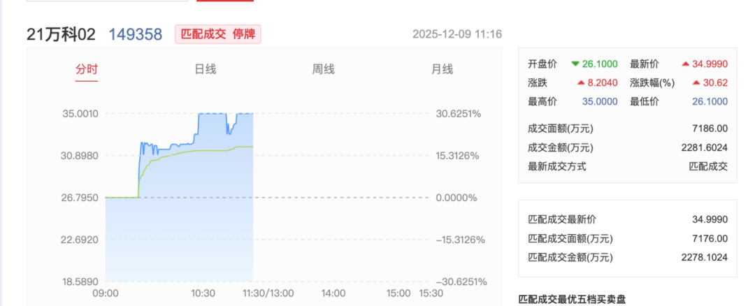 “21万科02” 大涨！两次临停