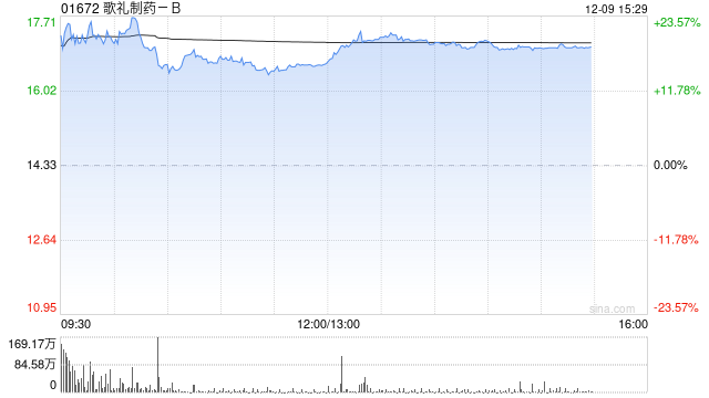花旗:歌礼制药-BASC30 IIa期数据进一步展现同类最佳潜力 重申“买入/高风险”评级-313啦实用网