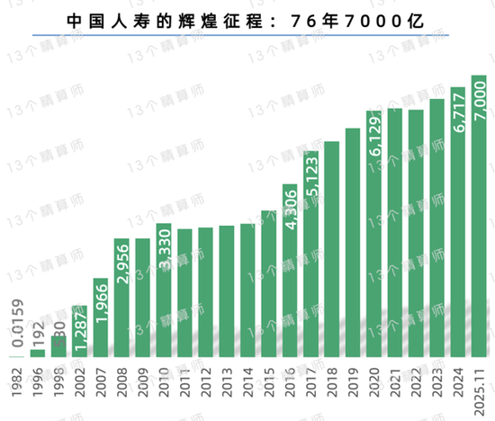 行业首家,中国人寿保费收入站上7000亿新台阶,寿险头雁地位持续稳固-313啦实用网